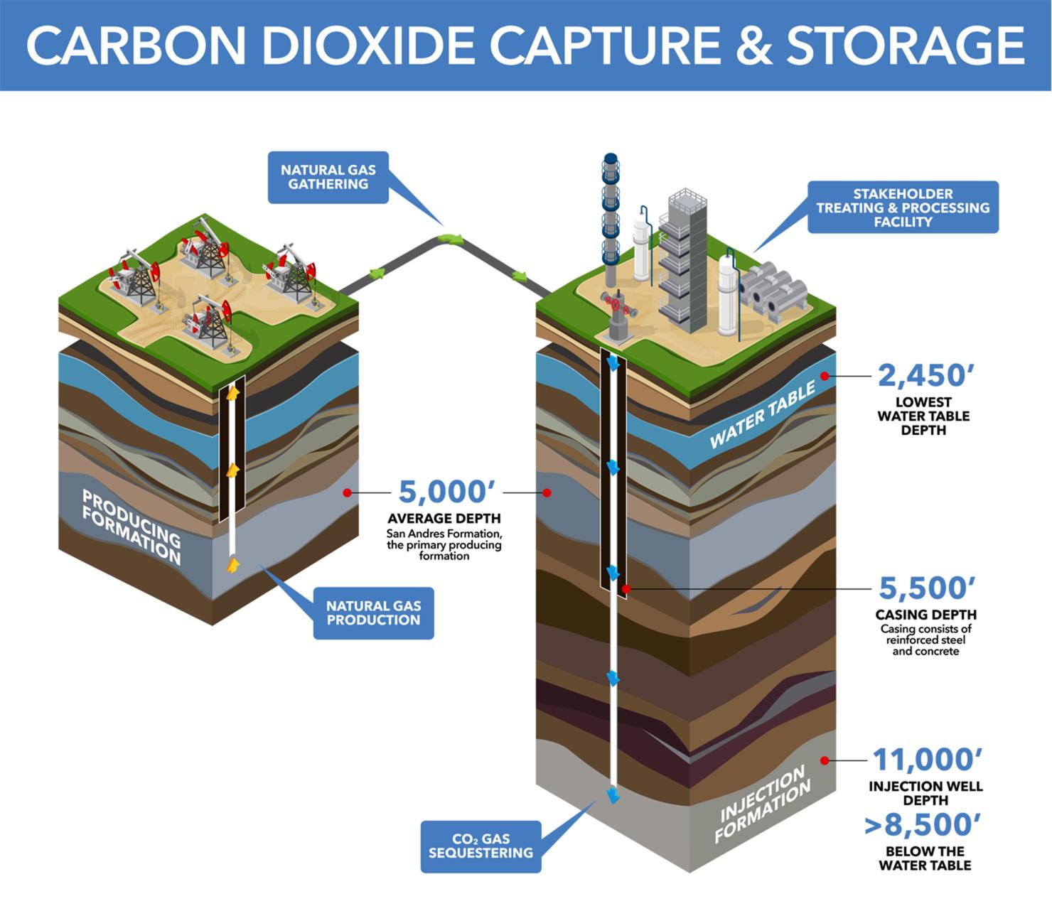 Carbon Dioxide Capture and Storage illustration