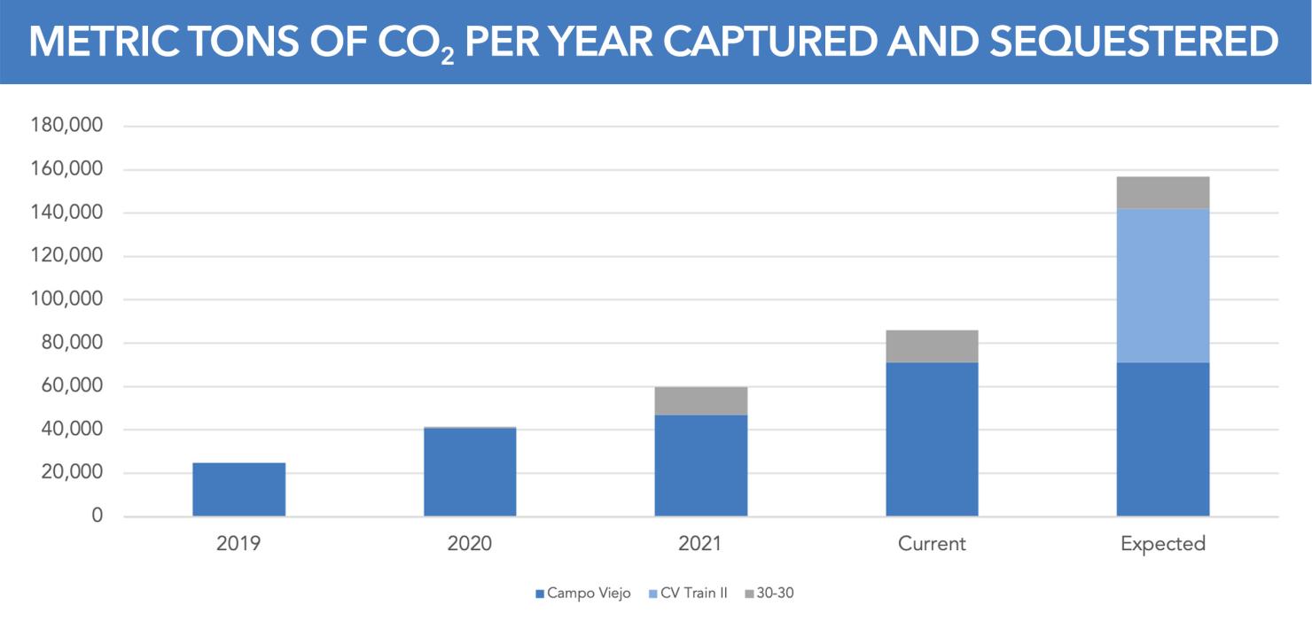 Metric Tons Per of CO2 Year Captured and Sequestered