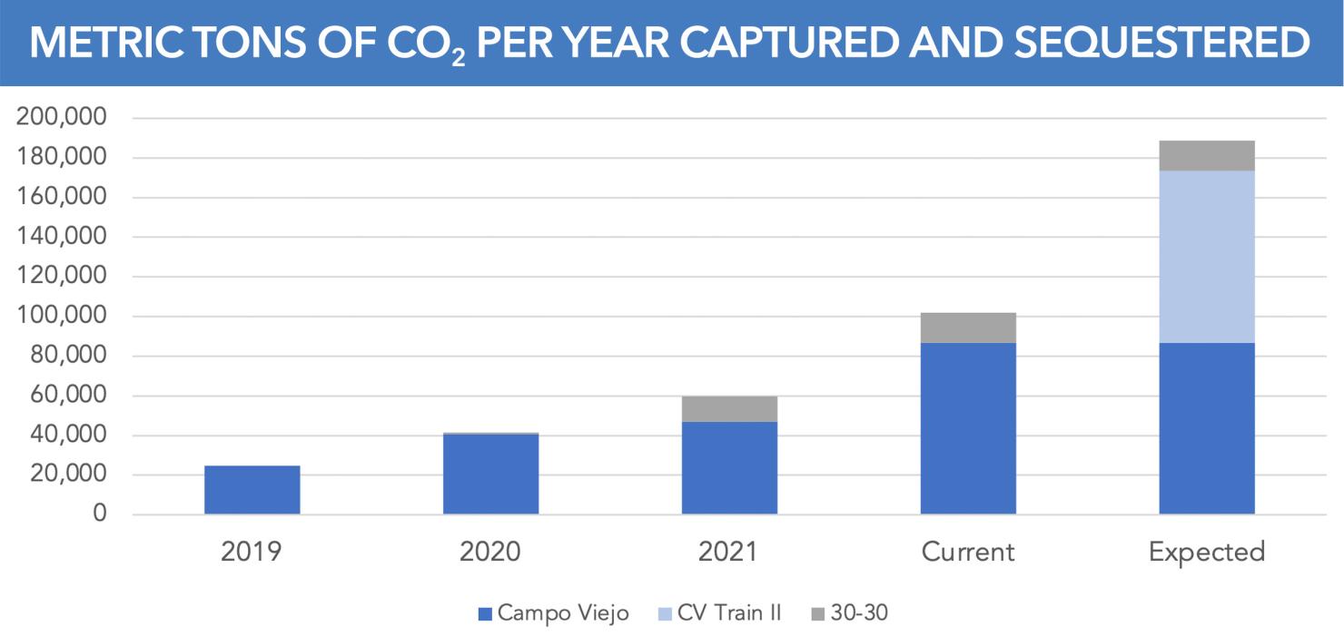 Metric Tons Per of CO2 Year Captured and Sequestered