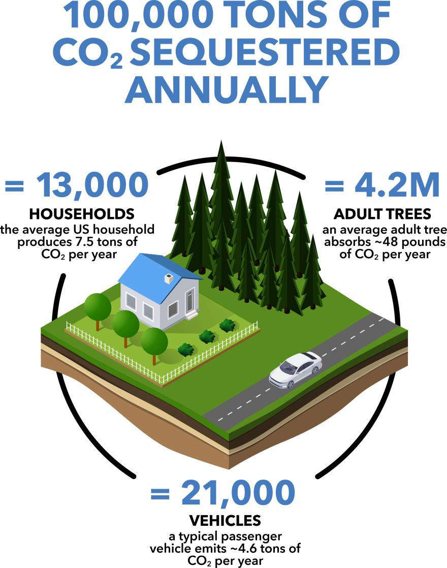 100,000 tons of CO2 sequestered annually